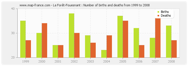 La Forêt-Fouesnant : Number of births and deaths from 1999 to 2008
